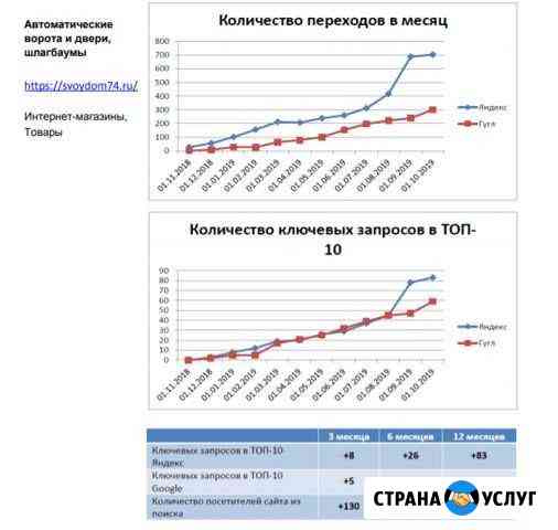 Продвижение сайта SEO + бесплатный анализ сайта Екатеринбург