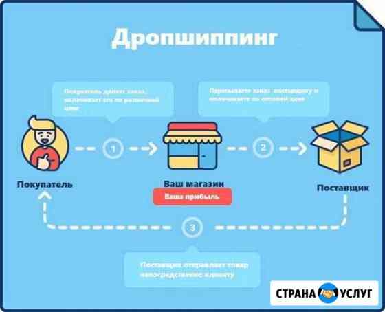 Полный курс по Дропшиппингу Октябрьский