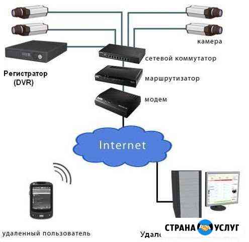 Видеонаблюдение,интернет Сальск