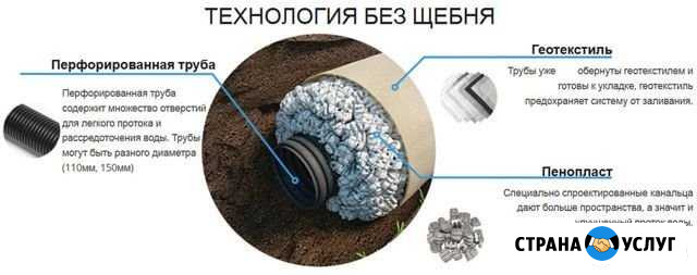 Дренаж участка Деденево - изображение 1