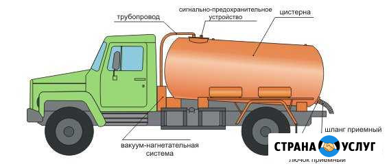 Откачка канализации выгребных ям и септиков Мурмино - изображение 1