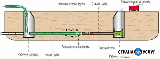 Строительство и Ремонт водопровода и канализации Сочи - изображение 1