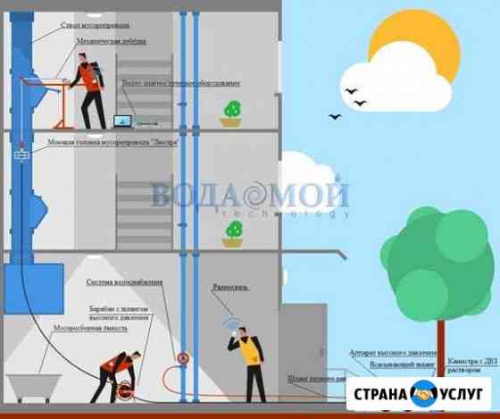 Очистка промывка и дезинфекция мусоропроводов Кострома