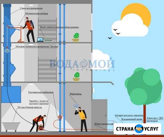 Очистка промывка и дезинфекция мусоропроводов Кострома - изображение 1