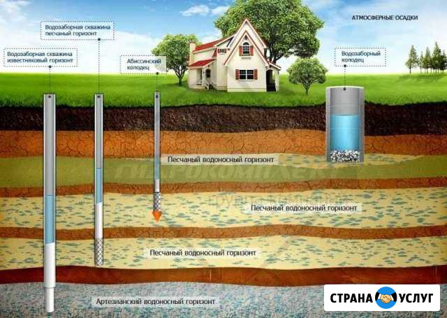 Бурение скважин на воду Энгельс - изображение 1