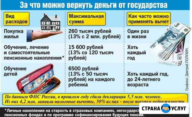 Декларация 3ндфл возврат обучение, лечение, имущ Екатеринбург - изображение 1