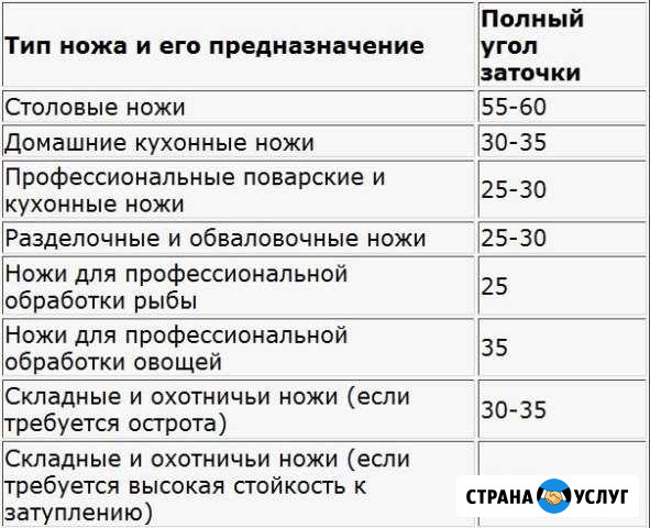 Заточка ножей Уфа - изображение 1