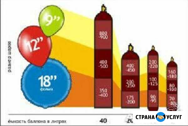 Гелий, баллоны под гелий Таганрог - изображение 1