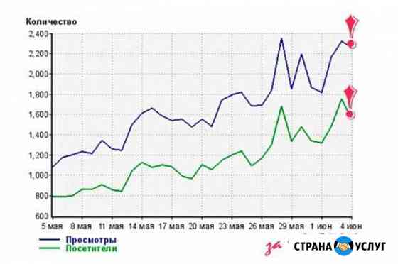 Комплексное продвижение сайта, максимальный прогон Москва