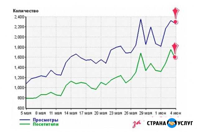 Комплексное продвижение сайта, максимальный прогон Москва - изображение 1