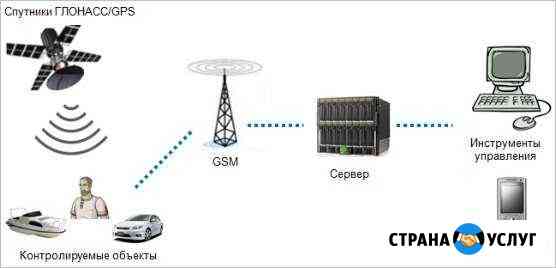 Установка Глонасс/GPS Самара