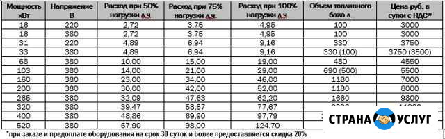 Аренда генератора, электростанций Нижний Новгород - изображение 1