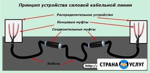 Монтаж кабельных муфт.Продам муфты концевые высоко Кемерово - изображение 1