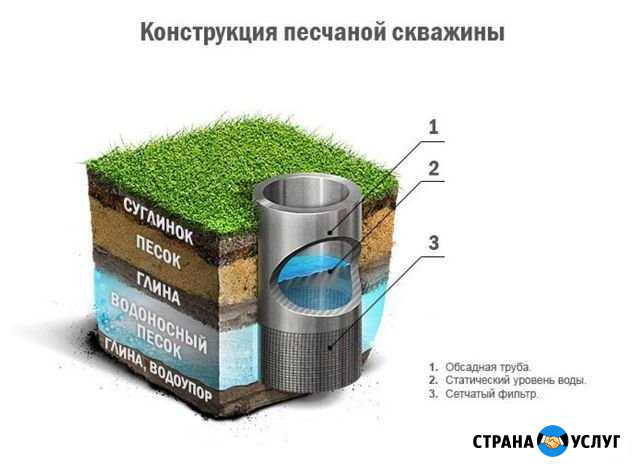 Бурение скважин на воду в Лунинском районе Лунино - изображение 1