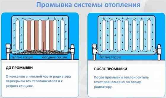 Промывка отопления Белгород