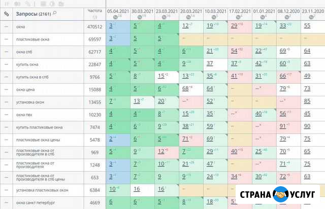 Seo продвижение сайтов и интернет-магазинов в Топ Киров - изображение 1