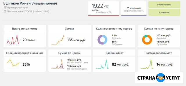 Агент на торгах по банкротству Волгоград - изображение 1